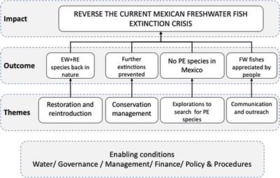 A theory of change to reverse the current Mexican freshwater fish extinction crisis